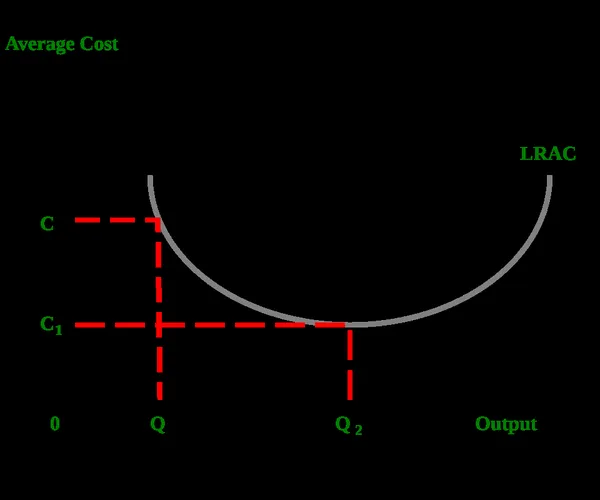 Economies of scale