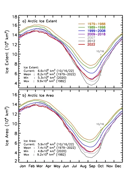Climate change in the Arctic