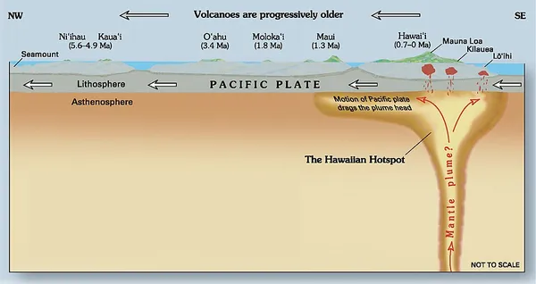 Hawaii hotspot