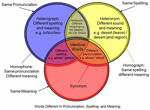 Homophone