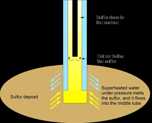 Frasch process