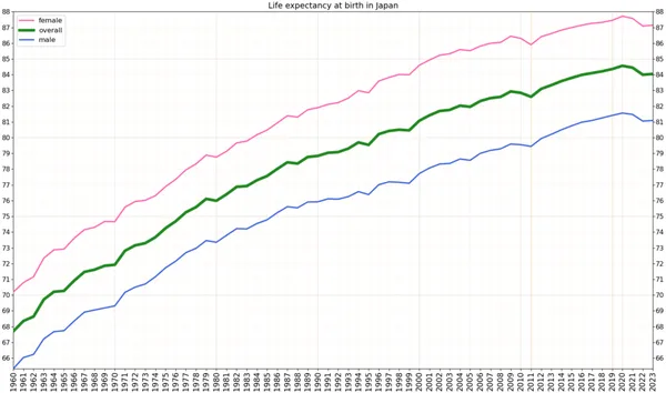 Health in Japan