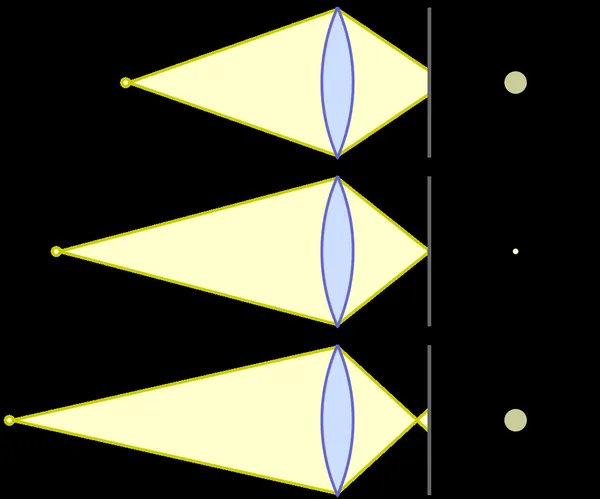 Circle of confusion