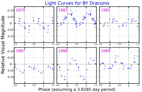 BY Draconis