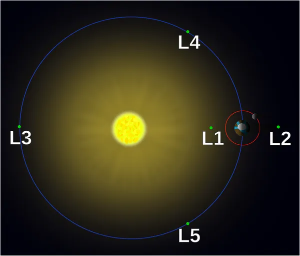 Lagrange point