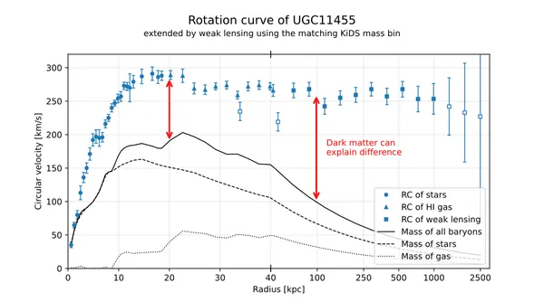 Galaxy rotation curve