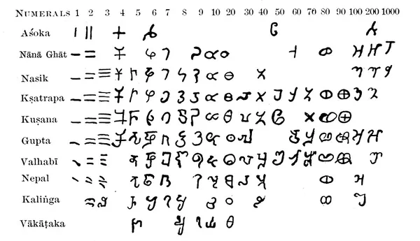 Brahmi numerals