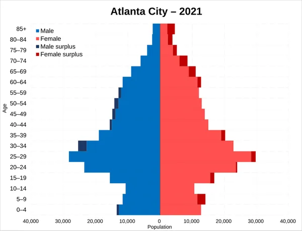 Demographics of Atlanta