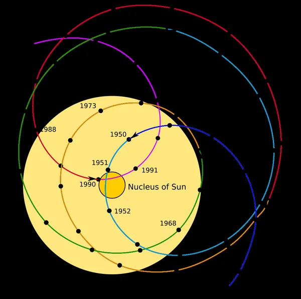 Heliocentric orbit