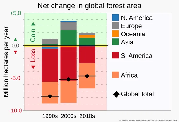 Deforestation by continent