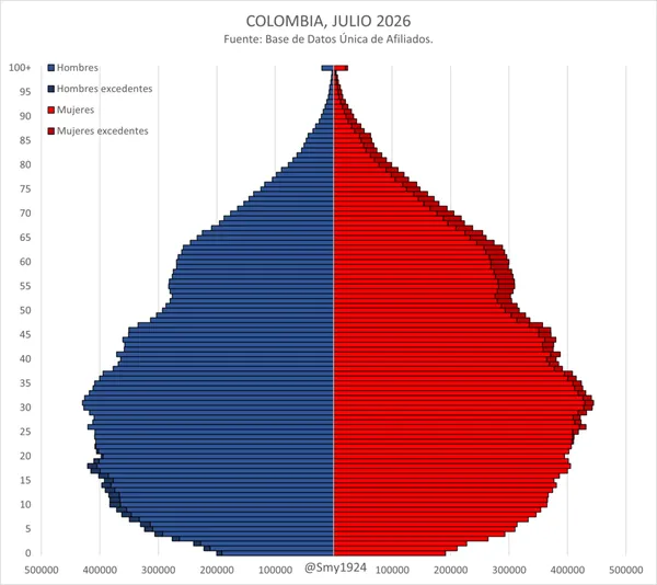 Demographics of Colombia