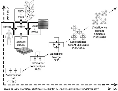 Ambient intelligence