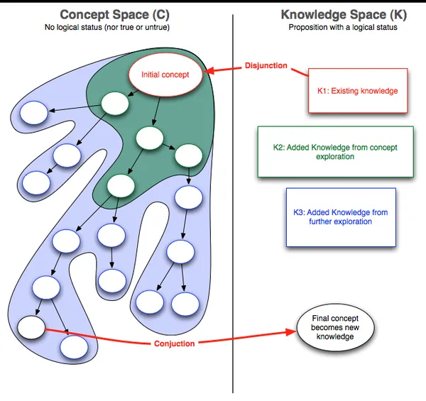 C-K theory