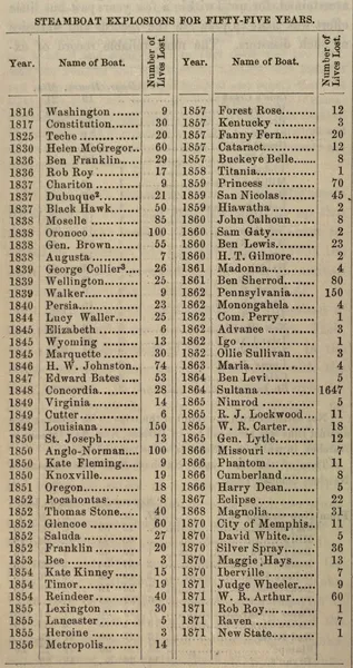 List of disasters in the United States by death toll