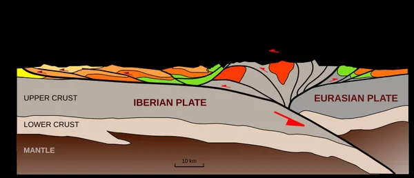 Geology of the Pyrenees