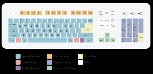Keyboard layout