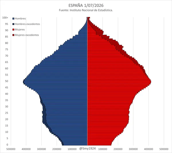 Demographics of Spain