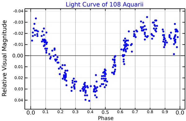 108 Aquarii