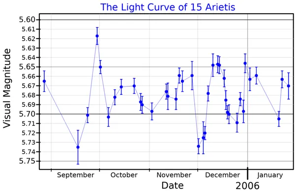 15 Arietis