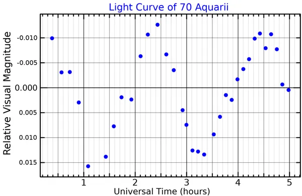 70 Aquarii