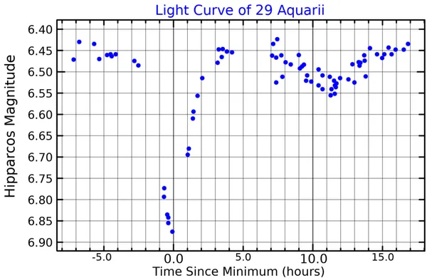 29 Aquarii