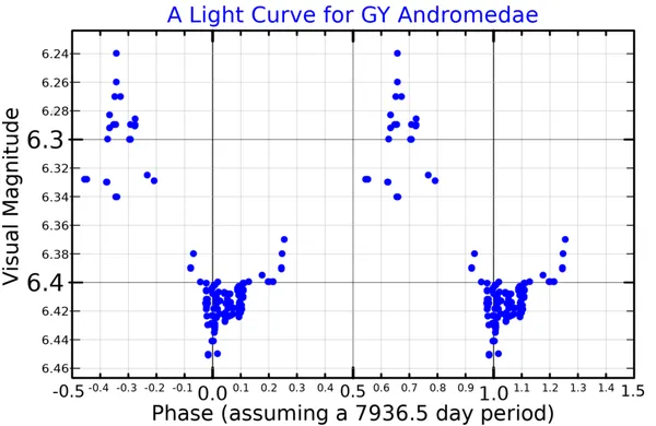 GY Andromedae