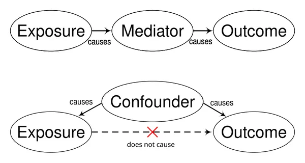 Confounding