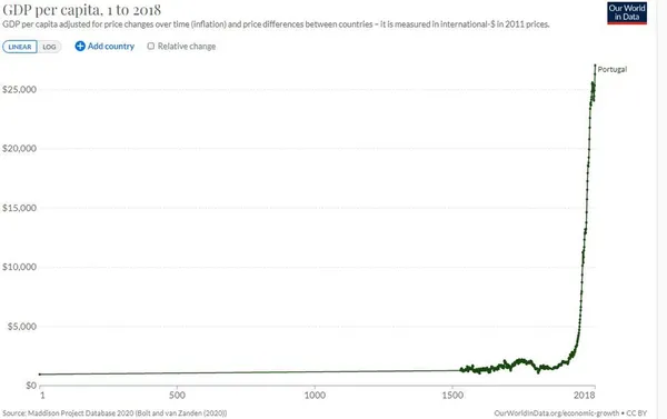 Economic history of Portugal