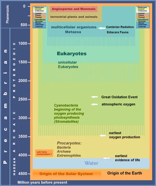 Great Oxidation Event