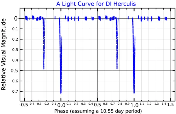 DI Herculis