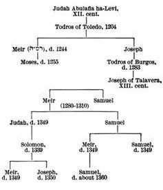 Jewish genealogy
