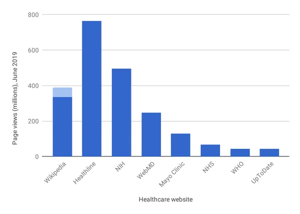 Health information on Wikipedia