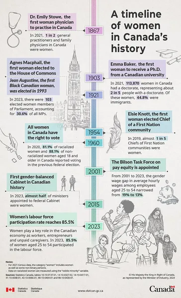 History of women in Canada