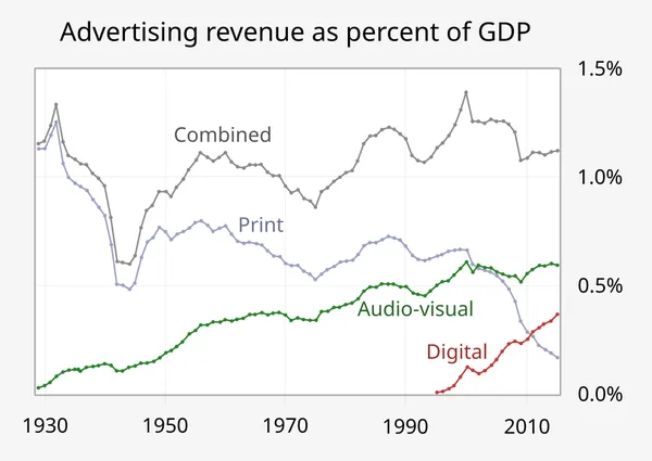 History of advertising