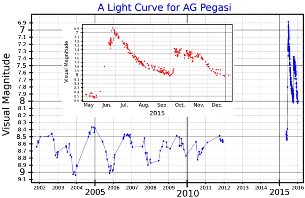 AG Pegasi