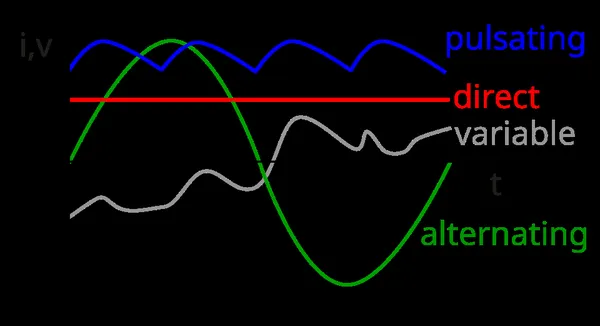 Alternating current