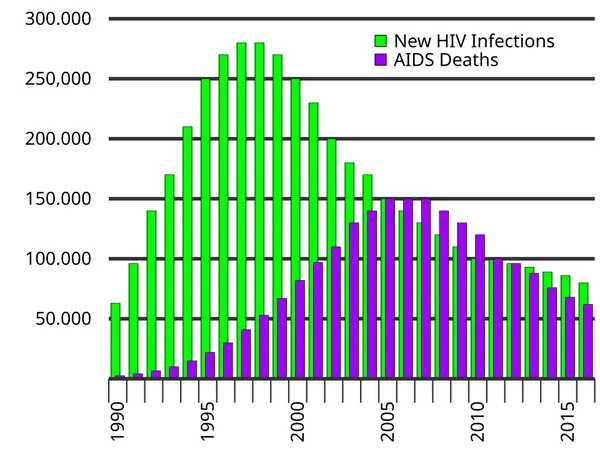 HIV/AIDS in India