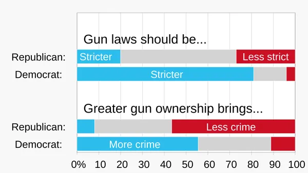 Gun politics in the United States