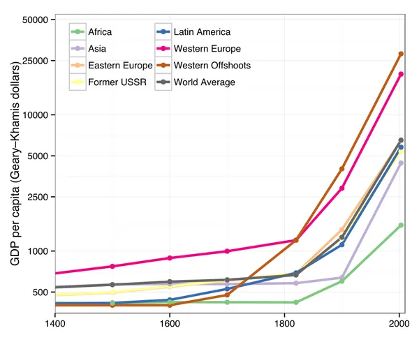 Economic history