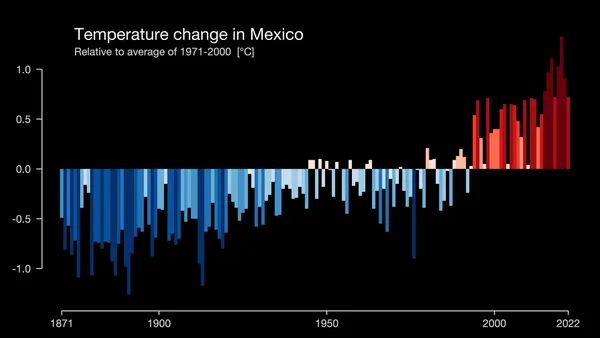 Climate change in Mexico