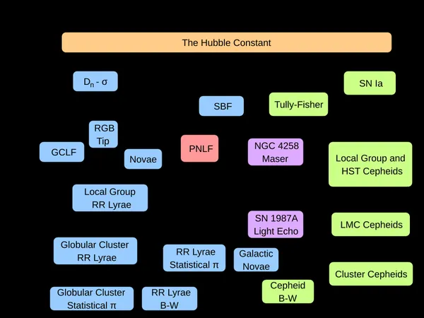 Cosmic distance ladder
