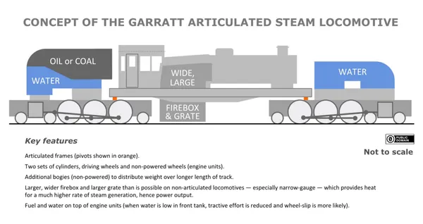 Garratt locomotive