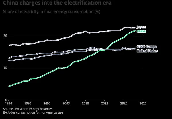 Electrification