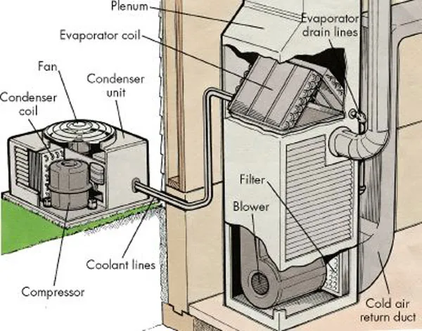 Heating, ventilation, and air conditioning