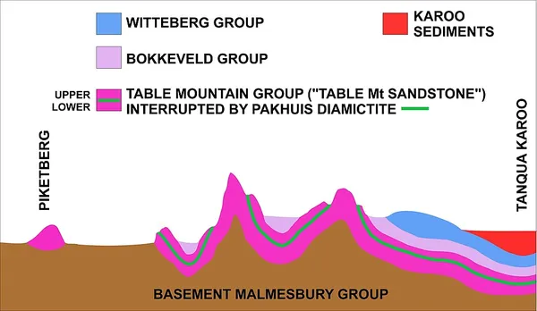 Bokkeveld Group