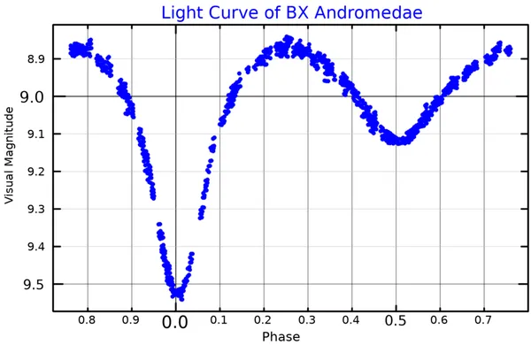 BX Andromedae