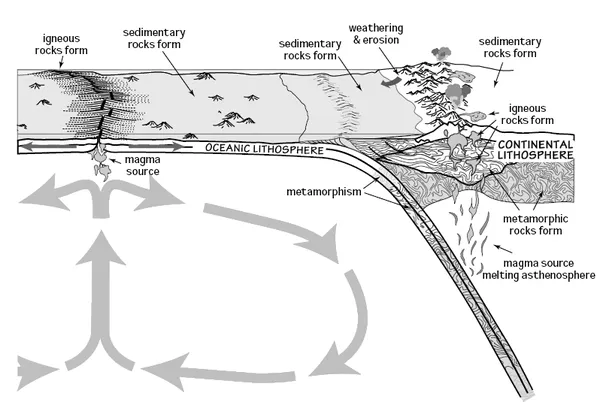 Deep water cycle