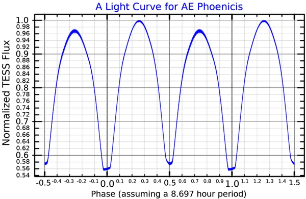 AE Phoenicis