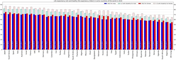 Health survival paradox