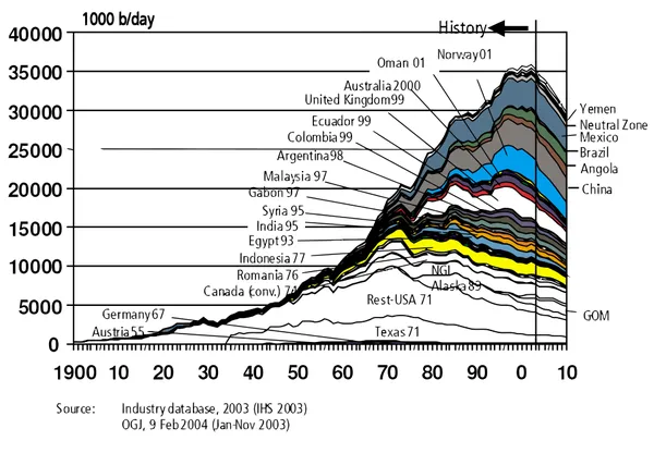 Hubbert peak theory